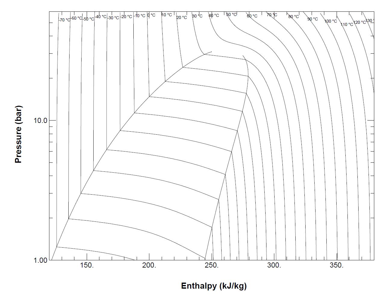 P-h plot